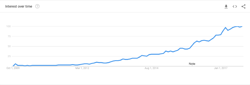Golang of Google Trends