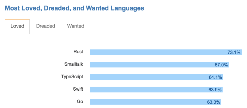 Loved of Stack Overflow&rsquo;s 2017 Developer Survey