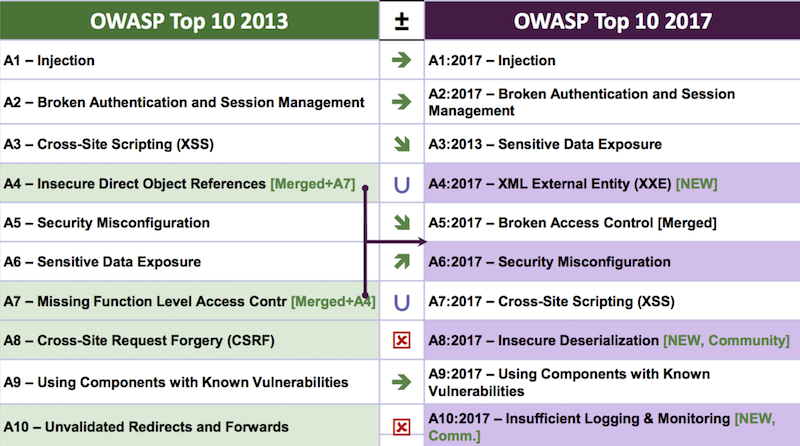 OWASP Top 10
