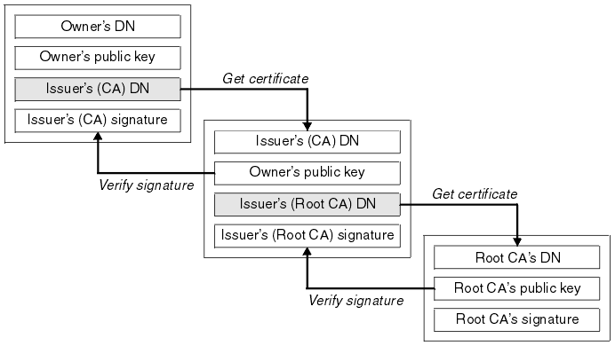 Certificate Chain