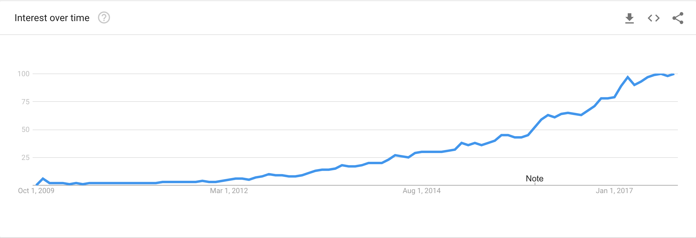 Golang of Google Trends