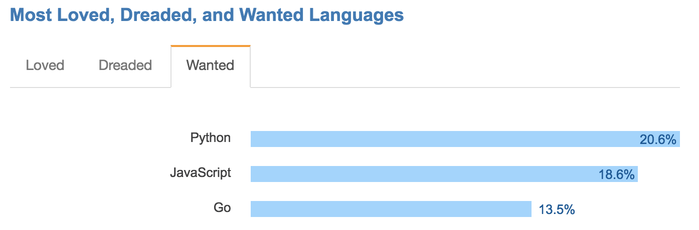 Wanted of Stack Overflow's 2017 Developer Survey